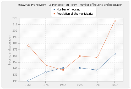 Le Monestier-du-Percy : Number of housing and population